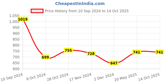 tatacliq.com Freecultr Multicolored Plain Boy-Shorts Panties - Pack Of 3 freecultr Price History Graph from 10 Sep 2024 to 13 Oct 2025