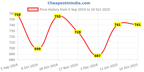 tatacliq.com Freecultr Multicolored Plain Boy-Shorts Panties - Pack Of 3 freecultr Price History Graph from 5 Sep 2024 to 9 Oct 2025