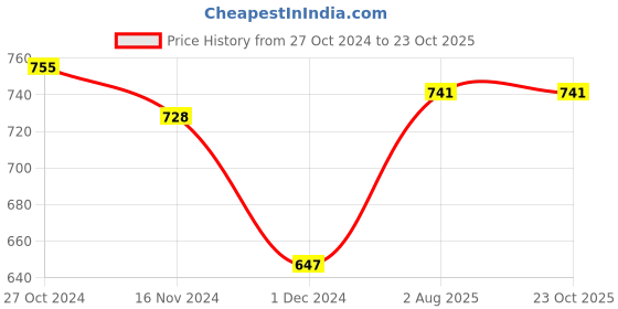 tatacliq.com Freecultr Multicolored Plain Boy-Shorts Panties - Pack Of 3 freecultr Price History Graph from 27 Oct 2024 to 22 Oct 2025