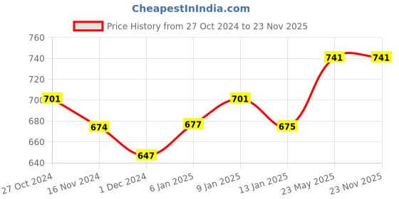 tatacliq.com Freecultr Multicolored Plain Boy-Shorts Panties - Pack Of 3 freecultr Price History Graph from 27 Oct 2024 to 23 Nov 2025