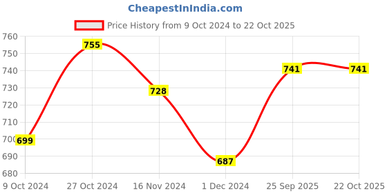 tatacliq.com Freecultr Multicolored Plain Boy-Shorts Panties - Pack Of 3 freecultr Price History Graph from 9 Oct 2024 to 22 Oct 2025