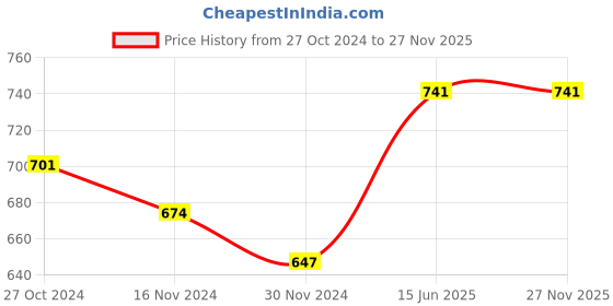 tatacliq.com Freecultr Multicolored Plain Boy-Shorts Panties - Pack Of 3 freecultr Price History Graph from 27 Oct 2024 to 26 Nov 2025