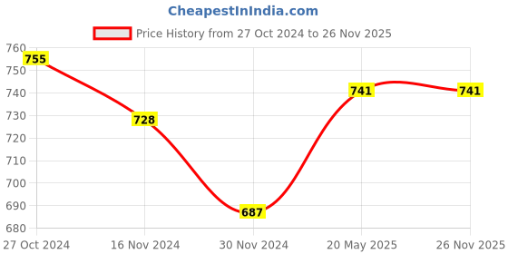 tatacliq.com Freecultr Multicolored Plain Boy-Shorts Panties - Pack Of 3 freecultr Price History Graph from 27 Oct 2024 to 25 Nov 2025