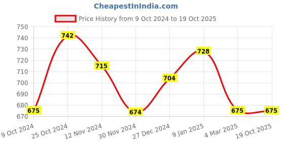 tatacliq.com Freecultr Multicolored Plain Boy-Shorts Panties - Pack Of 3 freecultr Price History Graph from 9 Oct 2024 to 19 Oct 2025