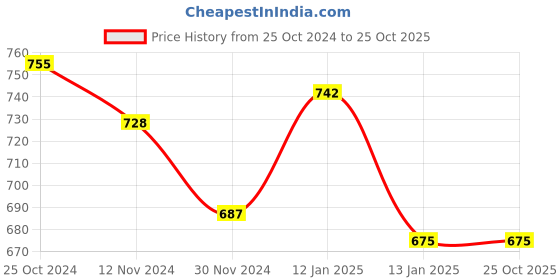 tatacliq.com Freecultr Multicolored Plain Boy-Shorts Panties - Pack Of 3 freecultr Price History Graph from 25 Oct 2024 to 25 Oct 2025