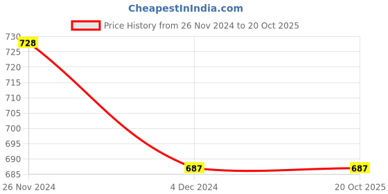 tatacliq.com Freecultr Multicolored Plain Boy-Shorts Panties - Pack Of 3 freecultr Price History Graph from 26 Nov 2024 to 19 Oct 2025