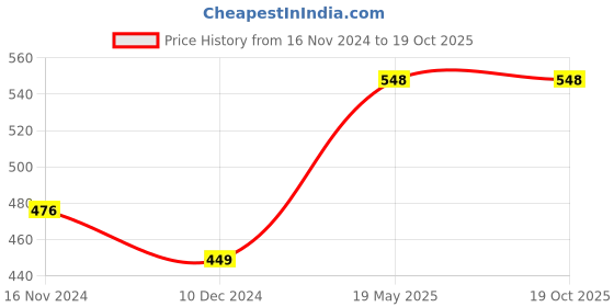 tatacliq.com Freecultr Pink & Green Plain Boy-Shorts Panties - Pack Of 2 freecultr Price History Graph from 16 Nov 2024 to 19 Oct 2025