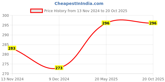 tatacliq.com Freecultr Pink Plain Boy-Shorts Panty freecultr Price History Graph from 13 Nov 2024 to 19 Oct 2025
