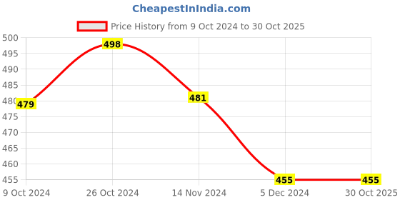 tatacliq.com Freecultr Powder Blue & Frost Grey Comfort Fit Briefs - Pack of 2 freecultr Price History Graph from 9 Oct 2024 to 29 Oct 2025