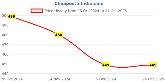 tatacliq.com Freecultr Powder Blue & Frost Grey Comfort Fit Trunks - Pack of 2 freecultr Price History Graph from 26 Oct 2024 to 23 Oct 2025