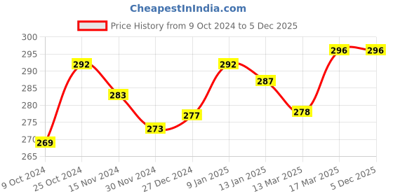 tatacliq.com Freecultr Red Plain Boy-Shorts Panty freecultr Price History Graph from 9 Oct 2024 to 5 Dec 2025