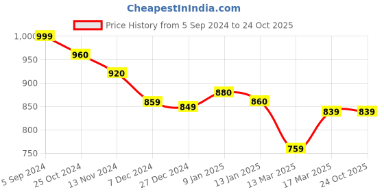 tatacliq.com Freecultr Rust Orange & Dusty Pink Cotton Regular Fit T-Shirt - Pack Of 2 freecultr Price History Graph from 5 Sep 2024 to 22 Oct 2025