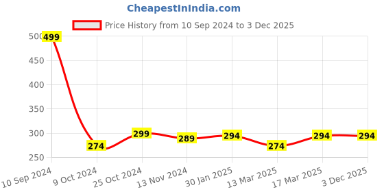 tatacliq.com Freecultr Smoke Grey Printed Trunks freecultr Price History Graph from 10 Sep 2024 to 3 Dec 2025
