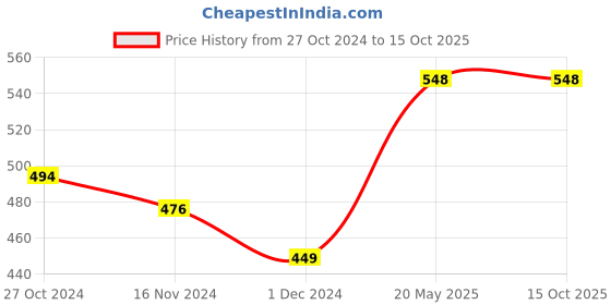 tatacliq.com Freecultr Teal & Maroon Hipster Panty - Pack of 2 freecultr Price History Graph from 27 Oct 2024 to 15 Oct 2025