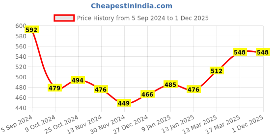 tatacliq.com Freecultr Teal & Violet Hipster Panty - Pack of 2 freecultr Price History Graph from 5 Sep 2024 to 30 Nov 2025