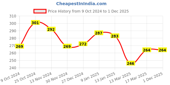tatacliq.com Freecultr Turquoise Printed Briefs freecultr Price History Graph from 9 Oct 2024 to 30 Nov 2025