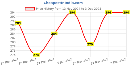 tatacliq.com Freecultr Turtle Green Comfort Fit Trunks freecultr Price History Graph from 13 Nov 2024 to 3 Dec 2025