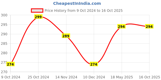 tatacliq.com Freecultr Turtle Green Comfort Fit Trunks freecultr Price History Graph from 9 Oct 2024 to 15 Oct 2025