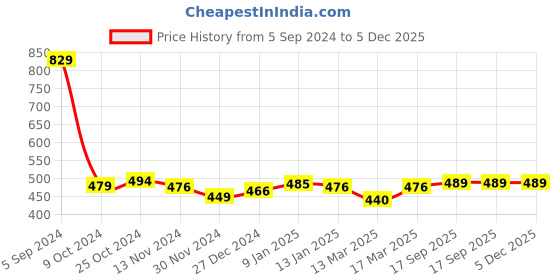 tatacliq.com Freecultr Wine & Mastard Printed Briefs - Pack of 2 freecultr Price History Graph from 5 Sep 2024 to 4 Dec 2025