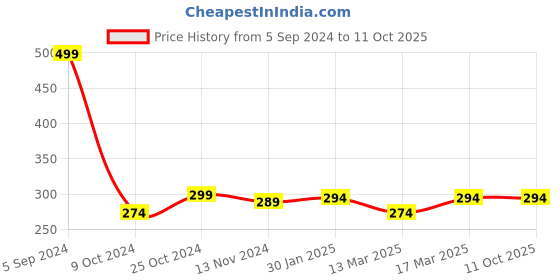 tatacliq.com Freecultr Wine Printed Trunks freecultr Price History Graph from 5 Sep 2024 to 11 Oct 2025