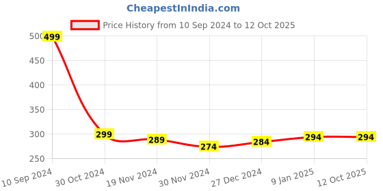 tatacliq.com Freecultr Wine Printed Trunks freecultr Price History Graph from 10 Sep 2024 to 11 Oct 2025
