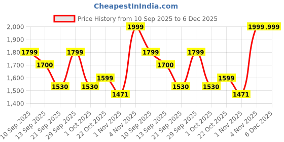 tatacliq.com Freedom by Liberty Men's Black Snow Boots liberty Price History Graph from 10 Sep 2025 to 5 Dec 2025