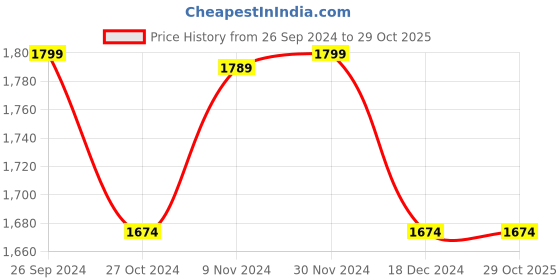 tatacliq.com Freedom by Liberty Men's Green Boots liberty Price History Graph from 26 Sep 2024 to 29 Oct 2025