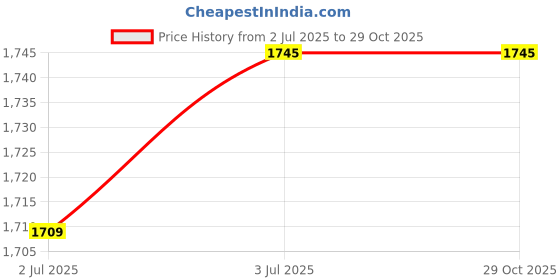 tatacliq.com Freedom by Liberty Men's Green Boots liberty Price History Graph from 2 Jul 2025 to 29 Oct 2025