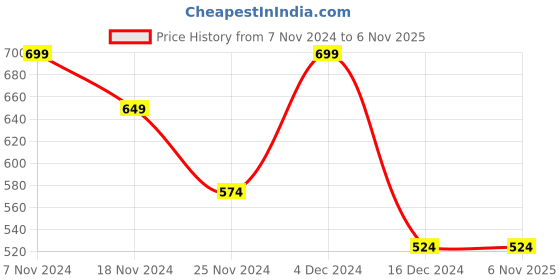 tatacliq.com Freedom by Liberty Men's JUMP-02 Blue Casual Sneakers liberty Price History Graph from 7 Nov 2024 to 4 Nov 2025