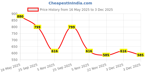 tatacliq.com freedom tree Freedom Folk Hand Painted Ceramic Side Plate - Set Of 2 freedom tree Price History Graph from 16 May 2025 to 3 Dec 2025