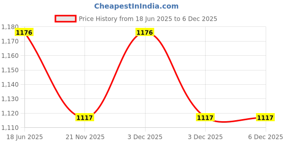 tatacliq.com freedom tree Arakta Hand Painted Ceramic Straight Serving Bowl freedom tree Price History Graph from 18 Jun 2025 to 4 Dec 2025