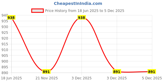 tatacliq.com freedom tree Arakta Hand Painted Ceramic Straight Serving Bowl freedom tree Price History Graph from 18 Jun 2025 to 5 Dec 2025