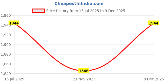 tatacliq.com Freedom Tree Blue Mountain Wine Glass -Set of 2 freedom tree Price History Graph from 15 Jul 2025 to 2 Dec 2025