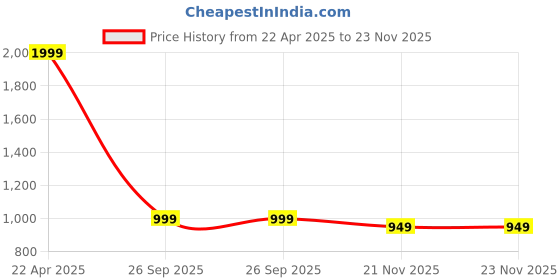 tatacliq.com freedom tree Calbasu Black Metal And Glass Decorative Mirror freedom tree Price History Graph from 22 Apr 2025 to 22 Nov 2025