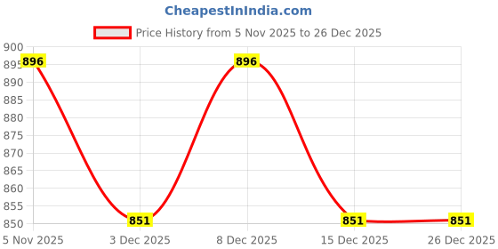 tatacliq.com freedom tree Cambaya Cotton Duck Red Cushion Cover - 24 X 24 Inches freedom tree Price History Graph from 5 Nov 2025 to 26 Dec 2025