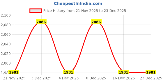 tatacliq.com freedom tree Carved Acacia Wood Natural Center Piece freedom tree Price History Graph from 21 Nov 2025 to 23 Dec 2025