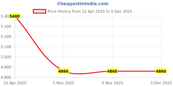 tatacliq.com Freedom Tree Celestial Sky Pure Cotton Amber Orange Double Bedcover freedom tree Price History Graph from 22 Apr 2025 to 4 Dec 2025