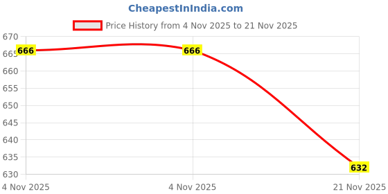tatacliq.com freedom tree Dash Dash Handcrafted Red Herb Planter With Tray - Set Of 2 freedom tree Price History Graph from 4 Nov 2025 to 21 Nov 2025