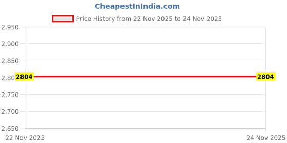 tatacliq.com freedom tree Duck Norris Handcrafted Watering Can freedom tree Price History Graph from 22 Nov 2025 to 23 Nov 2025