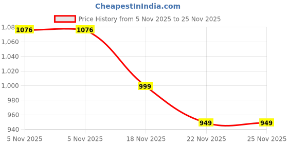 tatacliq.com freedom tree Even Tide Pure Cotton Blue And Pink Solid & Woven Table Mats -Set Of 4 freedom tree Price History Graph from 5 Nov 2025 to 25 Nov 2025