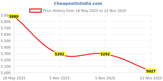 tatacliq.com Freedom Tree Eye In The Sky Cotton Moonlit Blue Printed Rug - 4 x 6 FT freedom tree Price History Graph from 18 May 2025 to 21 Nov 2025