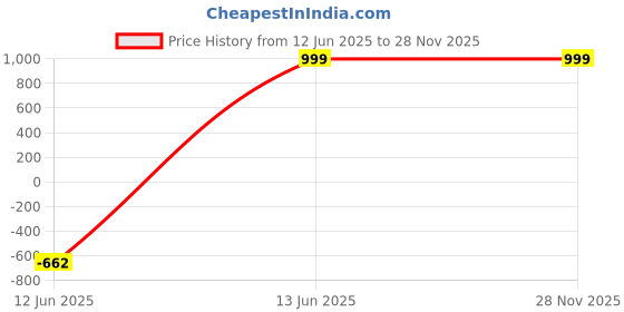 tatacliq.com freedom tree Fish Hand Carved Wood Cheese Board freedom tree Price History Graph from 12 Jun 2025 to 28 Nov 2025