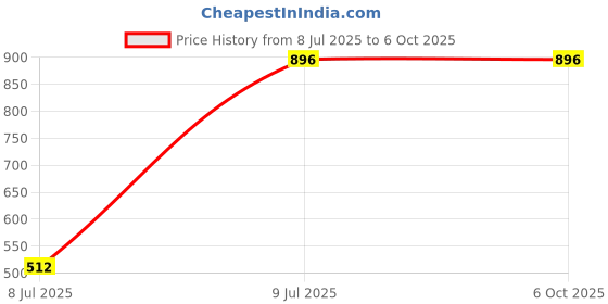 tatacliq.com freedom tree Flora Cotton Duck Charcoal Print & Pattern Table Runners freedom tree Price History Graph from 8 Jul 2025 to 5 Oct 2025