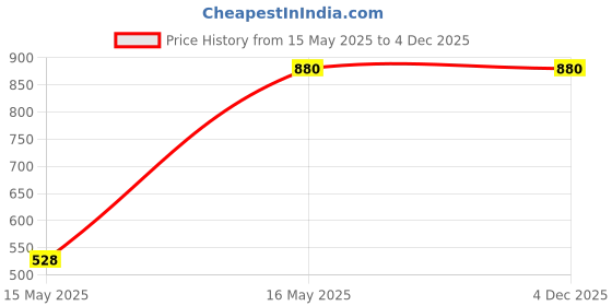 tatacliq.com freedom tree Freedom Folk Hand Painted Ceramic Nut Tray - Set Of 2 freedom tree Price History Graph from 15 May 2025 to 4 Dec 2025