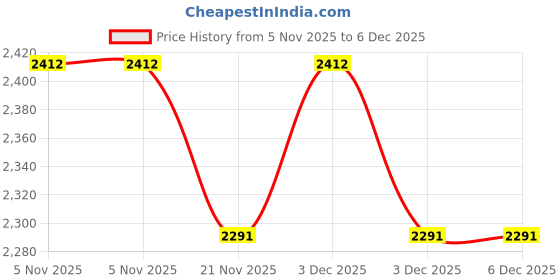tatacliq.com freedom tree Gypsy Rose Hand Painted Ceramic Round Bowl freedom tree Price History Graph from 5 Nov 2025 to 5 Dec 2025
