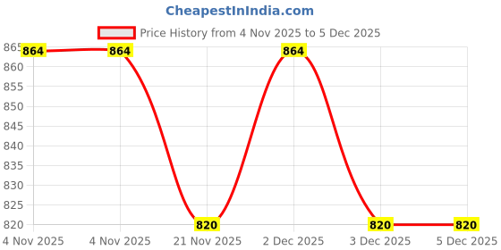 tatacliq.com freedom tree Gypsy Rose Hand Painted Ceramic Tapas Plate - Set Of 4 freedom tree Price History Graph from 4 Nov 2025 to 4 Dec 2025