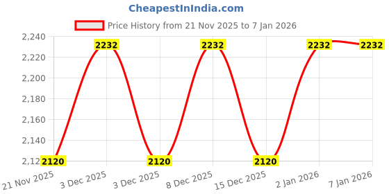 tatacliq.com freedom tree Gypsy Rose Hand Painted Ceramic Tea Pot freedom tree Price History Graph from 21 Nov 2025 to 4 Jan 2026