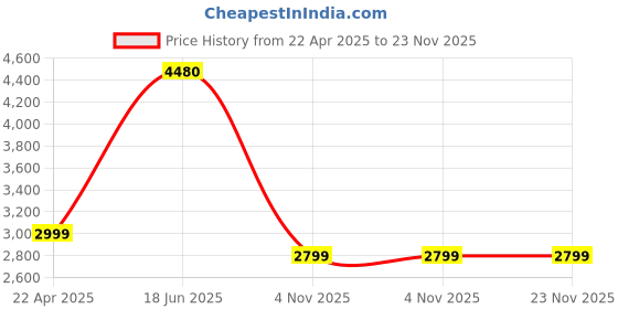 tatacliq.com freedom tree Lime Palya Pure Cotton Double Bedcover freedom tree Price History Graph from 22 Apr 2025 to 23 Nov 2025