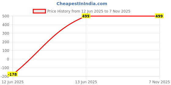 tatacliq.com freedom tree Marble Platter Handcrafted Marble Cheese Board freedom tree Price History Graph from 12 Jun 2025 to 6 Nov 2025