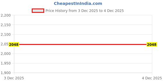 tatacliq.com freedom tree Mire Ikkat Pure Cotton Mulberry Mint Printed Rug - 2.5Ft X 4.5Ft freedom tree Price History Graph from 3 Dec 2025 to 4 Dec 2025